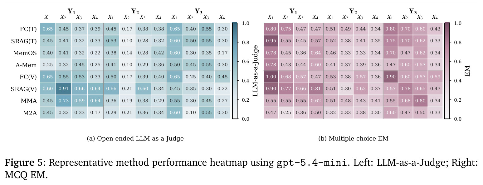 Representative method performance heatmap using gpt-5.4-mini.