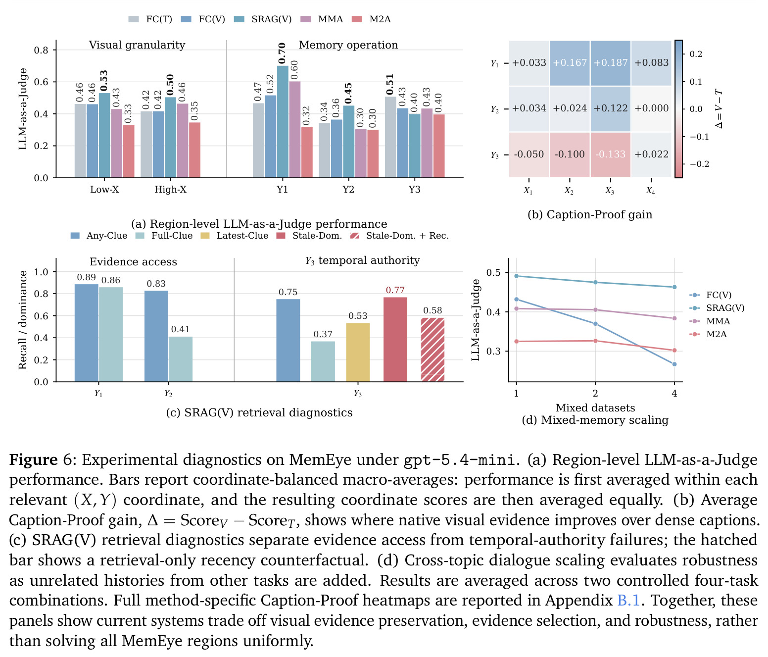 Experimental diagnostics on MemEye under gpt-5.4-mini.