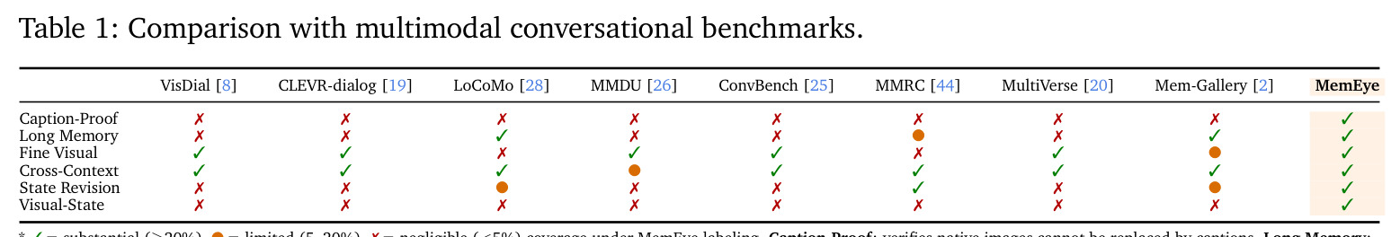 Comparison with multimodal conversational benchmarks.