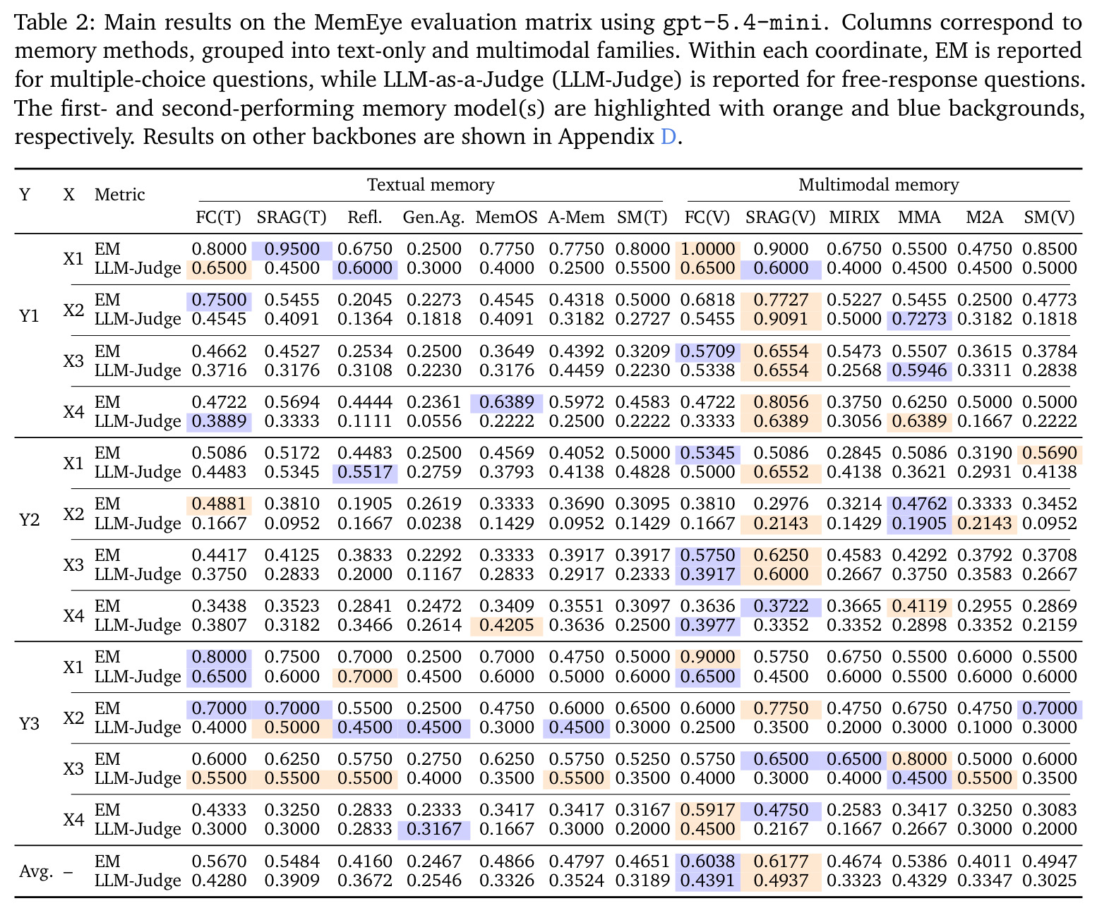 Main results on the MemEye evaluation matrix using gpt-5.4-mini.