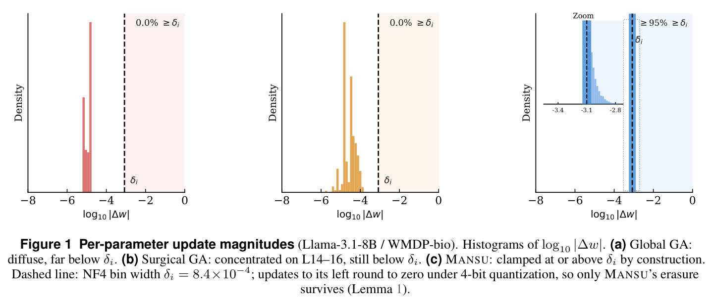 Per-parameter update magnitudes (Llama-3.1-8B / WMDP-bio)