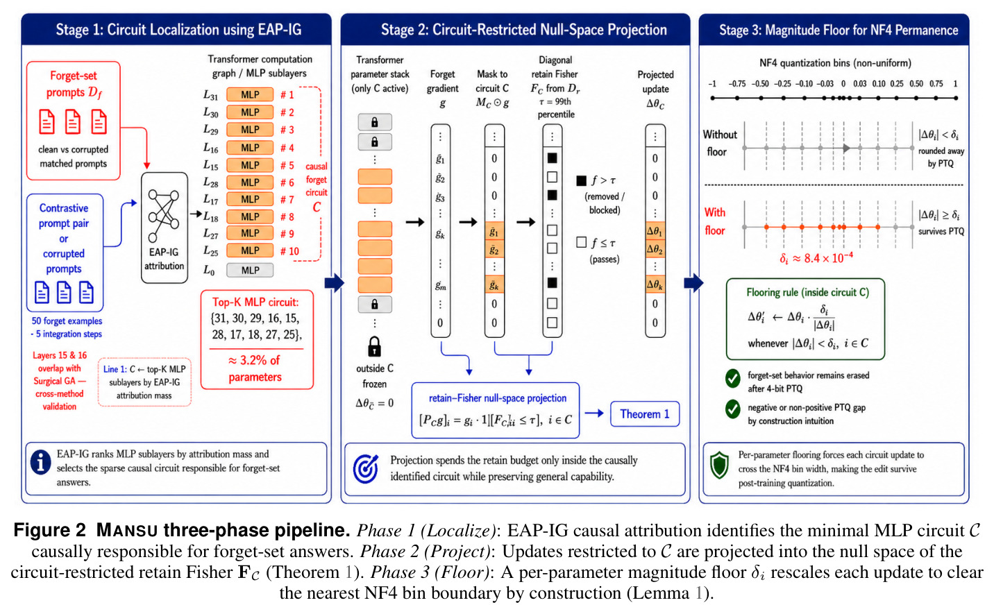 MANSU three-phase pipeline