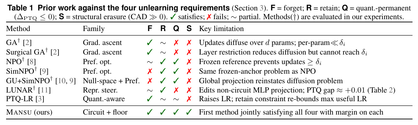Prior work against the four unlearning requirements