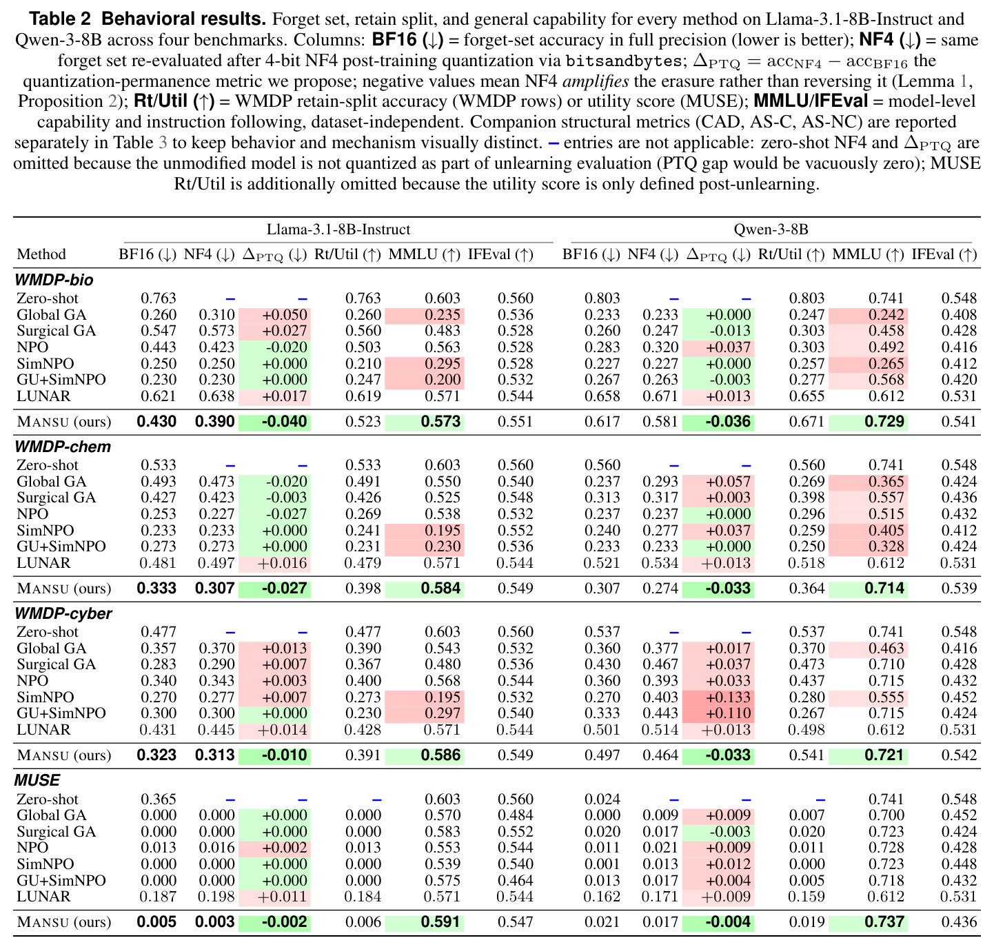 Behavioral results