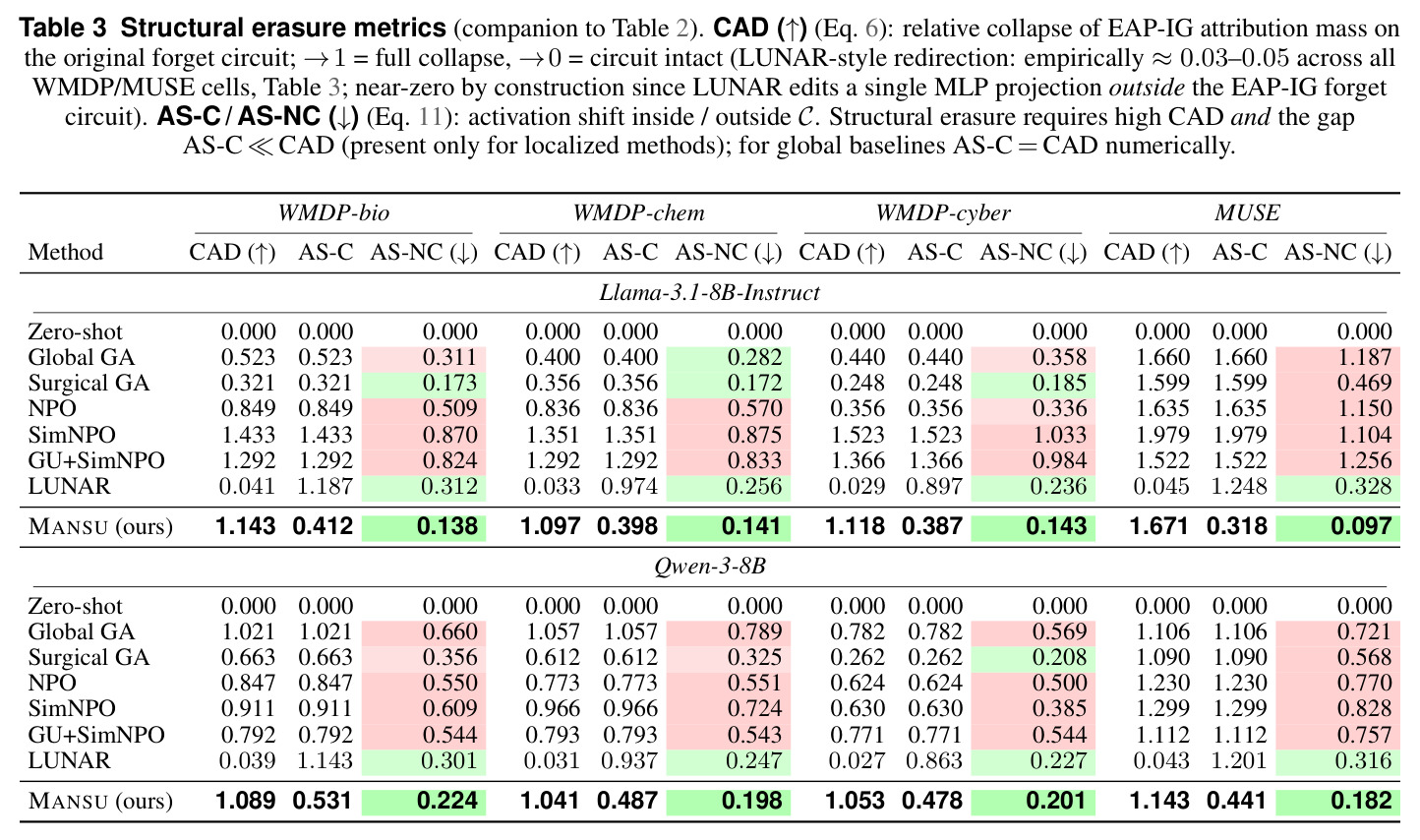 Structural erasure metrics