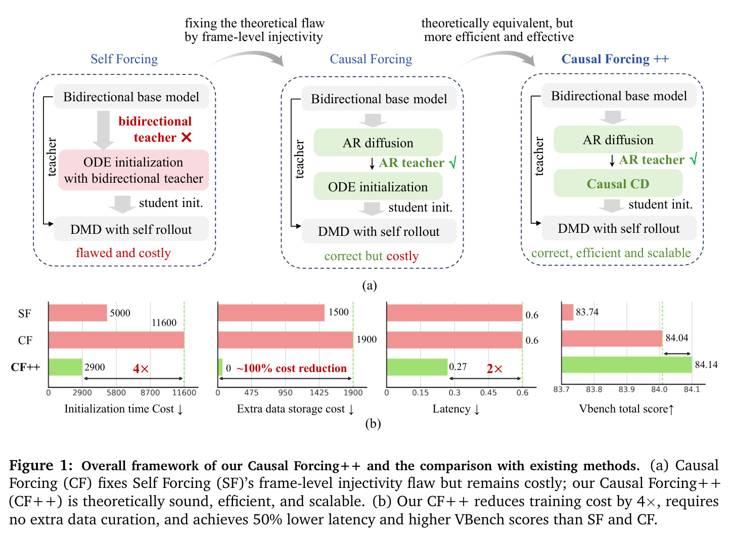Overall framework of our Causal Forcing++ and the comparison with existing methods.