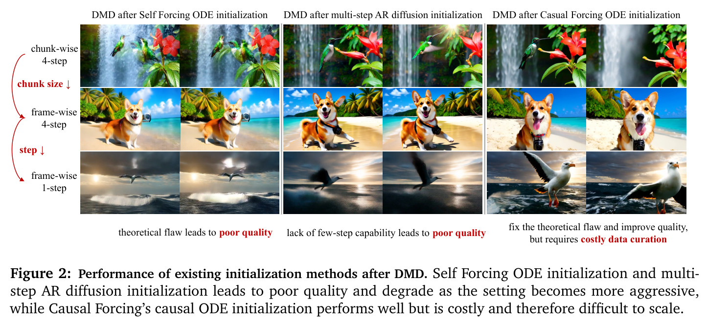 Performance of existing initialization methods after DMD.