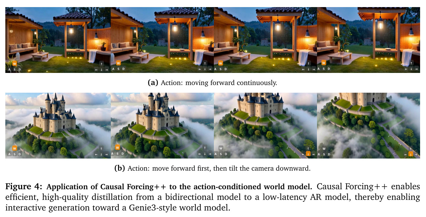 Application of Causal Forcing++ to the action-conditioned world model.