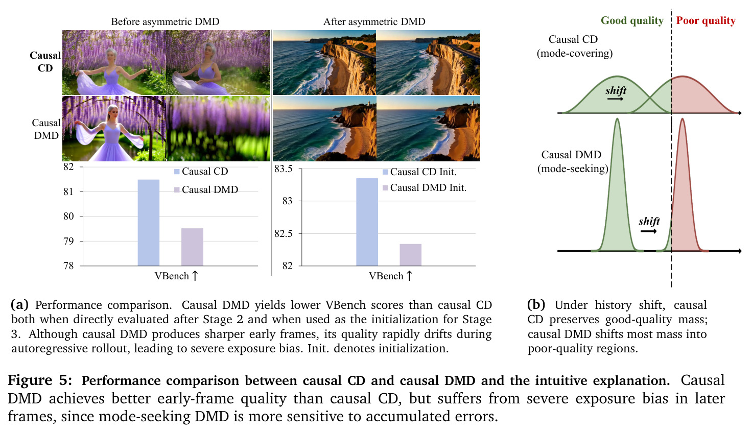 Performance comparison between causal CD and causal DMD.