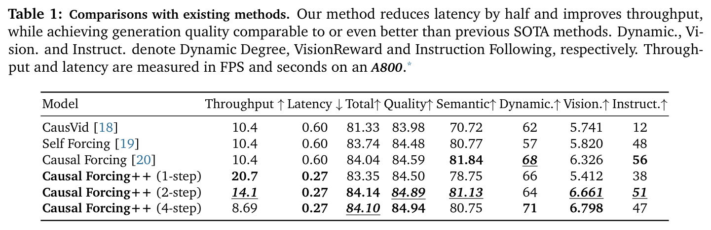 Comparisons with existing methods on VBench and VisionReward.