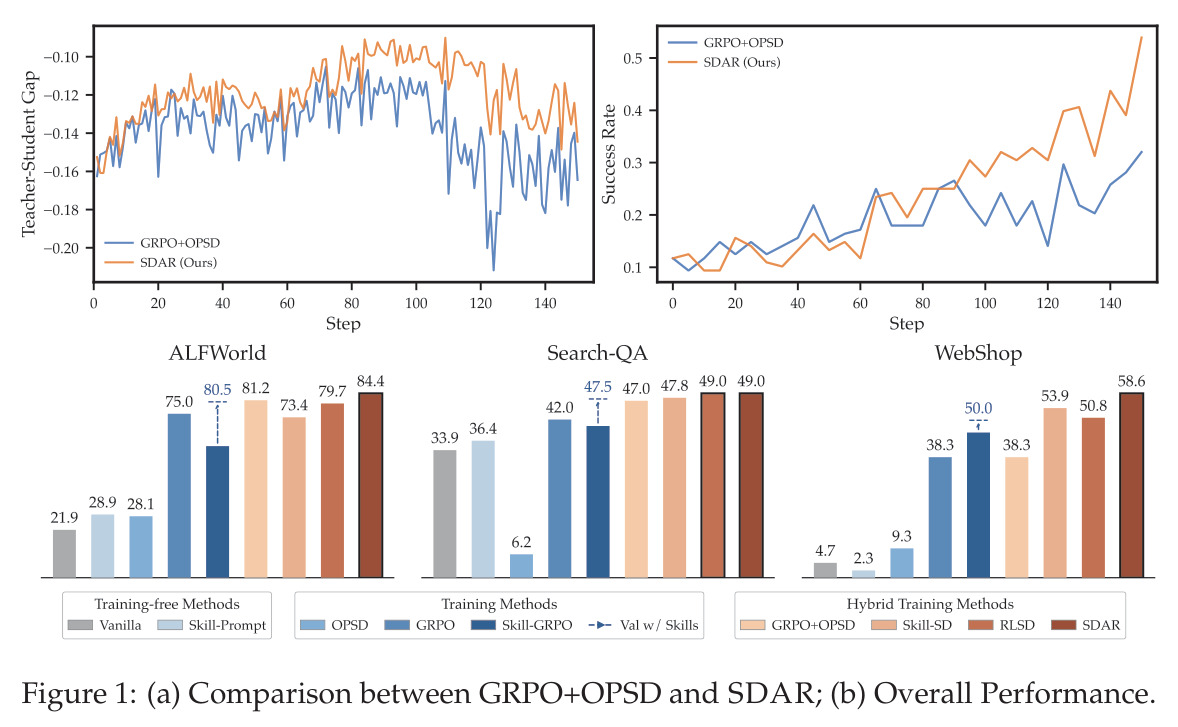 (a) GRPO+OPSD 与 SDAR 的对比；(b) 整体性能概览