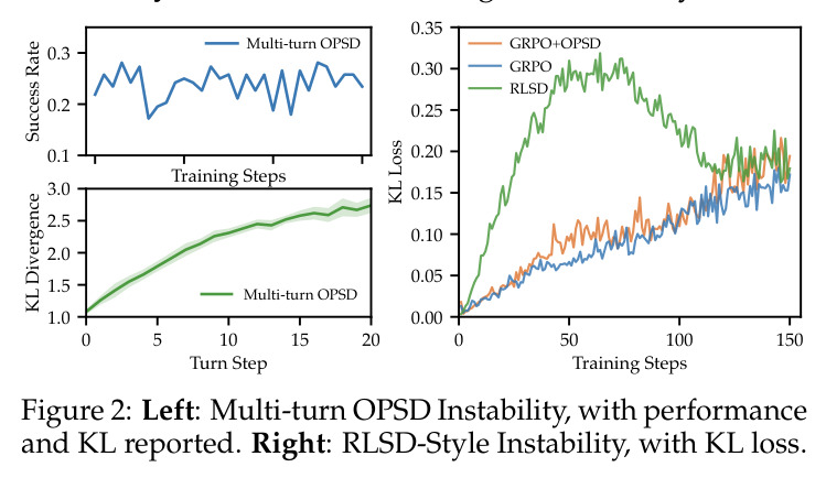 Left: 多轮 OPSD 不稳定性（success rate 与 per-turn KL）；Right: RLSD 风格的不稳定性（KL loss）
