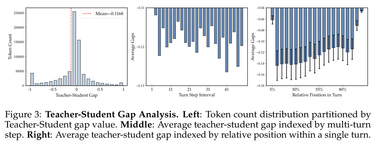 Teacher-Student Gap 分析：左 token 分布、中多轮 step 平均、右单轮内相对位置