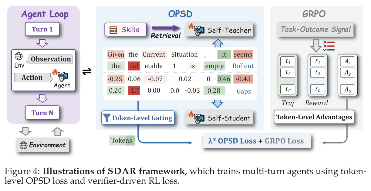 SDAR 框架示意图：多轮 agent loop + Skills Retrieval + Token-Level Gating