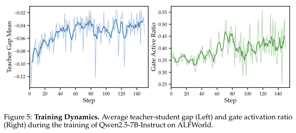 训练动态：左 平均 Teacher-Student gap $\bar{\Delta}$，右 gate activation ratio