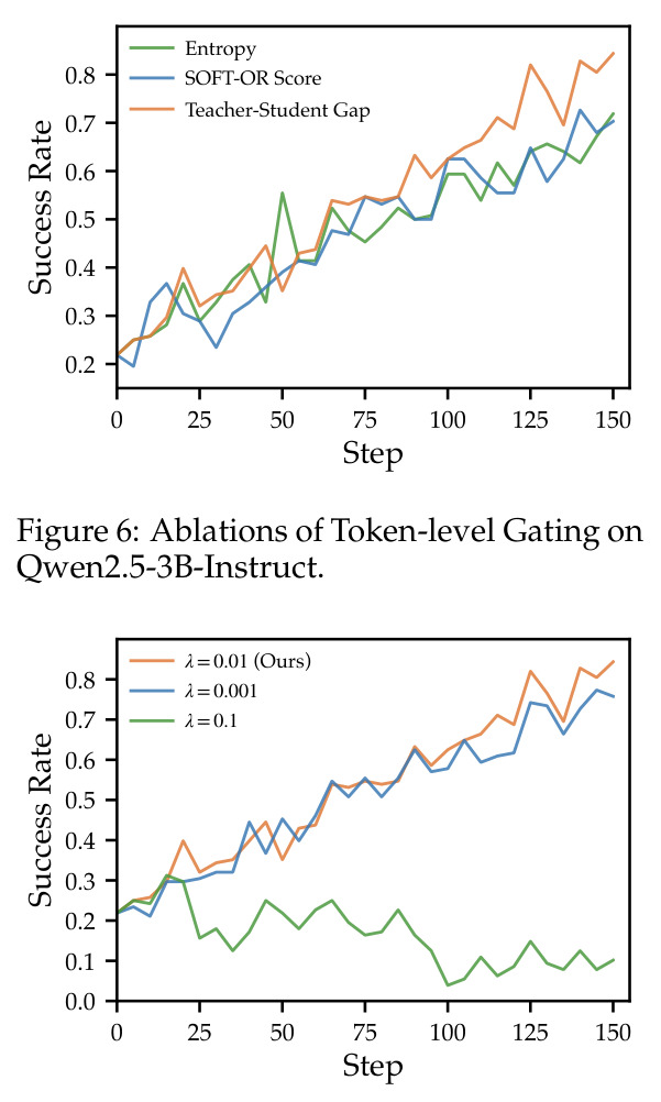 消融：Token 级门控策略（Entropy / Soft-OR / Teacher-Student Gap）