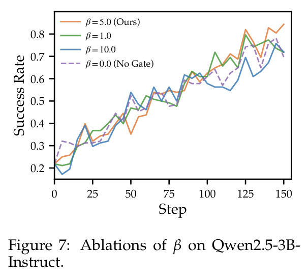 消融：sigmoid sharpness $\beta \in \{0,1,5,10\}$