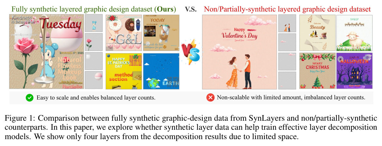 Comparison between fully synthetic graphic-design data from SynLayers and non/partially-synthetic counterparts
