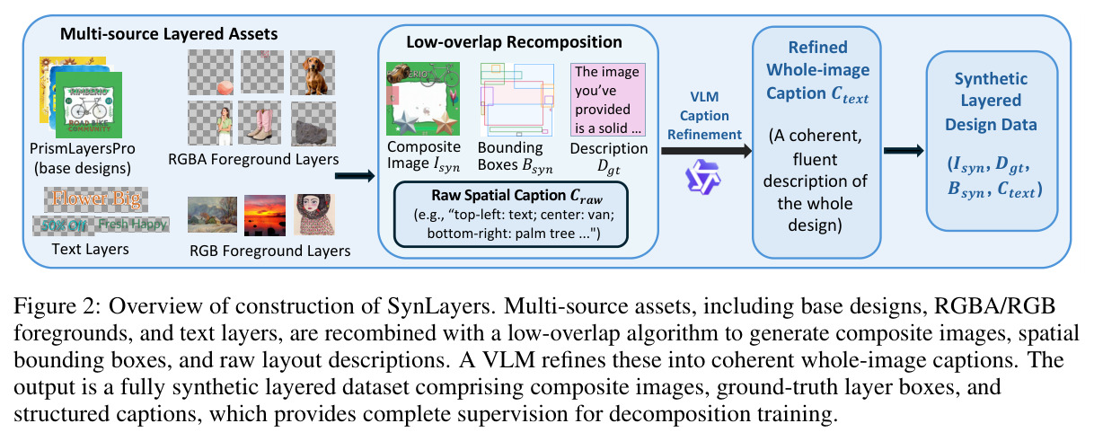 Overview of construction of SynLayers