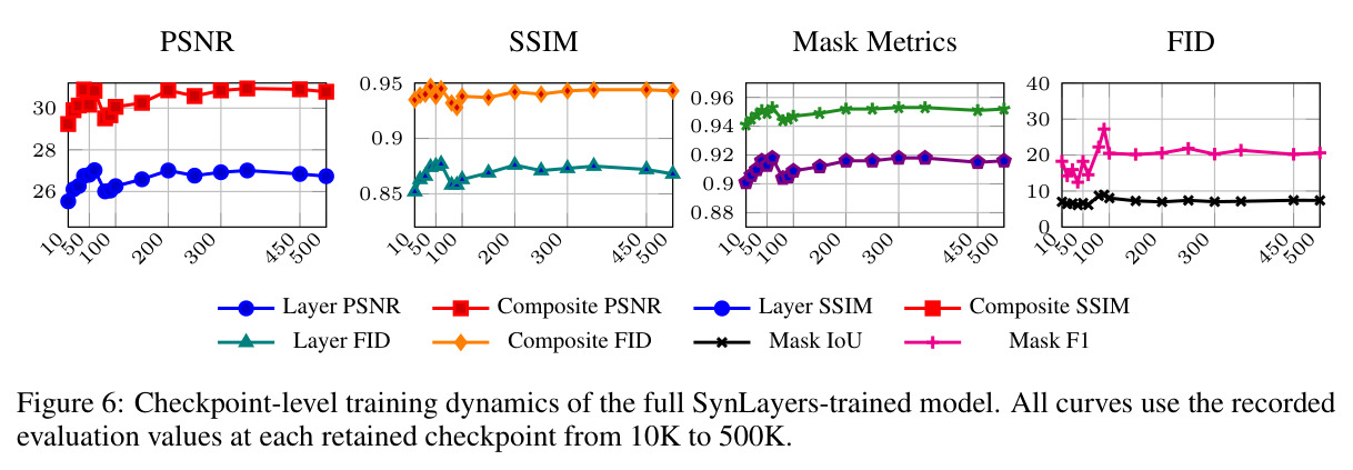 Checkpoint-level training dynamics of the full SynLayers-trained model
