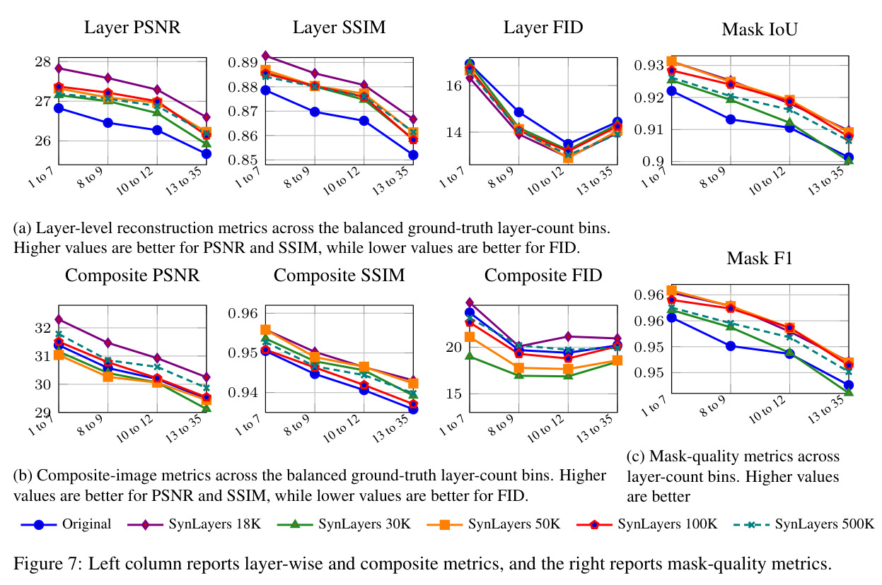 Performance by layer-count bins