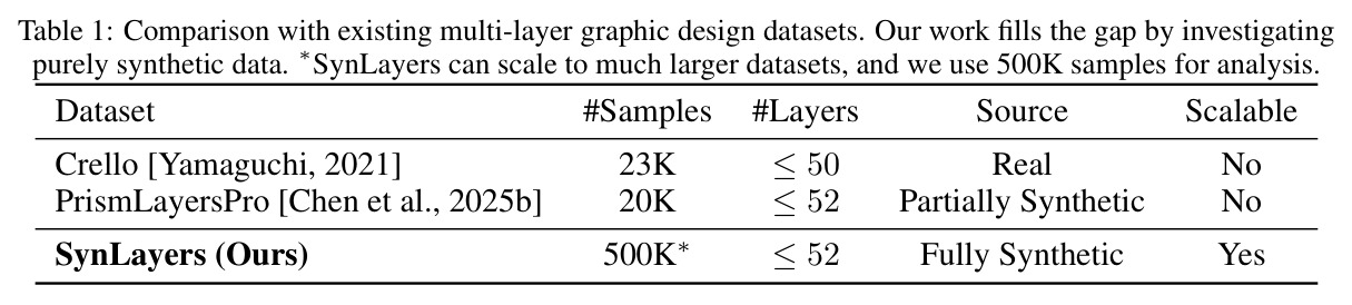 Comparison with existing multi-layer graphic design datasets