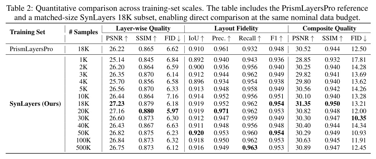 Quantitative comparison across training-set scales