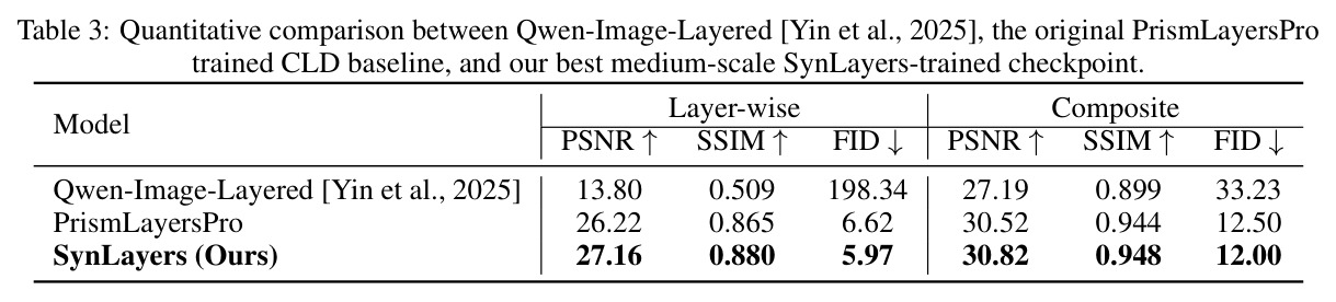 Quantitative comparison between Qwen-Image-Layered, the original PrismLayersPro trained CLD baseline, and our best medium-scale SynLayers-trained checkpoint