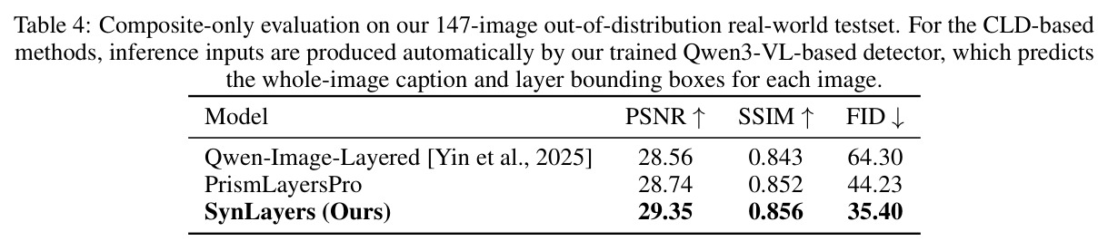 Composite-only evaluation on our 147-image out-of-distribution real-world testset