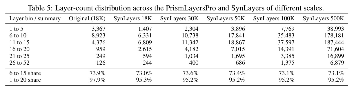 Layer-count distribution across the PrismLayersPro and SynLayers of different scales