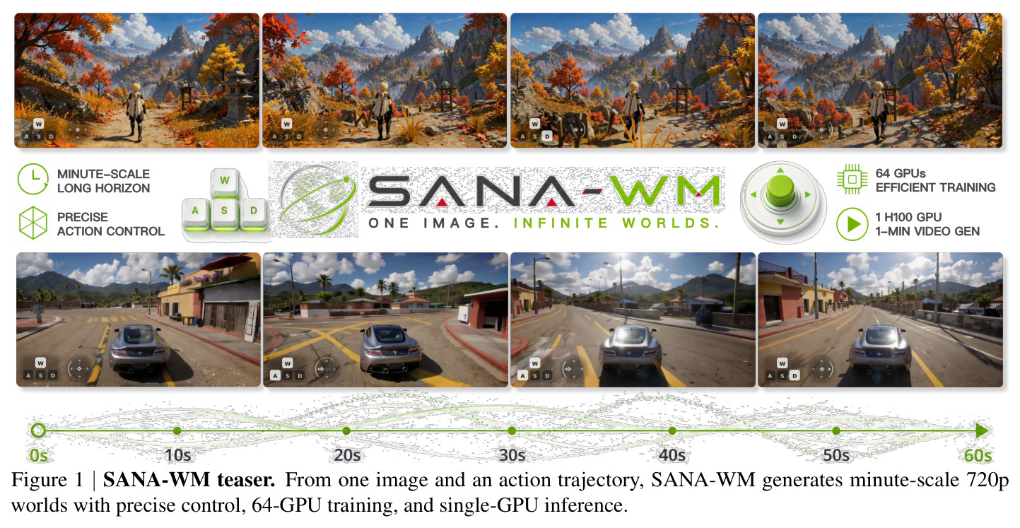 SANA-WM teaser. From one image and an action trajectory, SANA-WM generates minute-scale 720p worlds with precise control, 64-GPU training, and single-GPU inference.