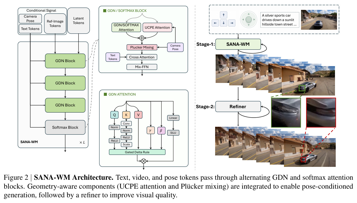 SANA-WM Architecture. Text, video, and pose tokens pass through alternating GDN and softmax attention blocks. Geometry-aware components (UCPE attention and Plücker mixing) are integrated to enable pose-conditioned generation, followed by a refiner to improve visual quality.