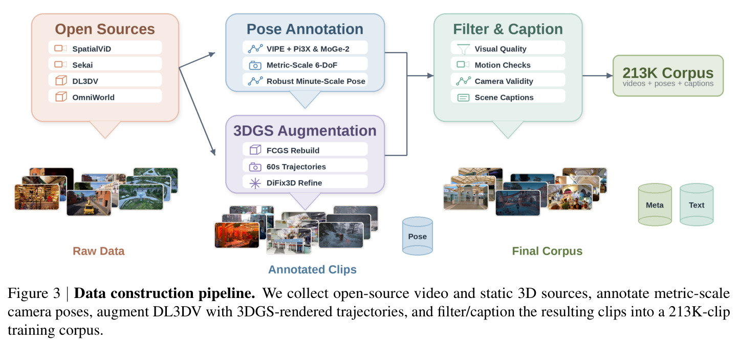 Data construction pipeline. We collect open-source video and static 3D sources, annotate metric-scale camera poses, augment DL3DV with 3DGS-rendered trajectories, and filter/caption the resulting clips into a 213K-clip training corpus.