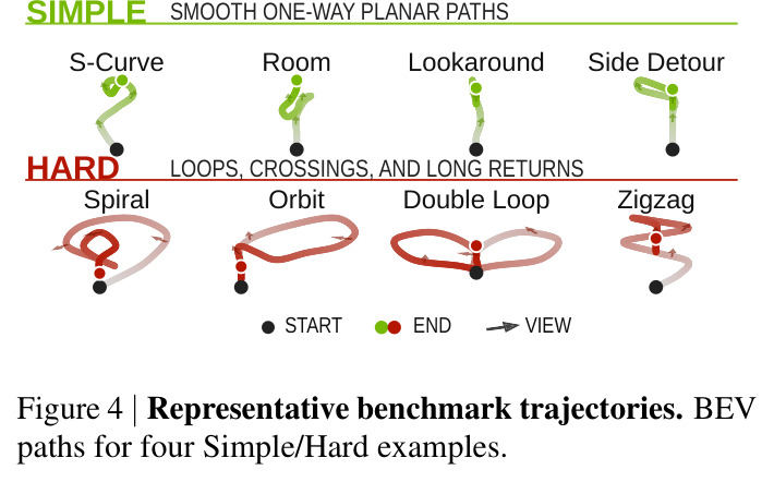 Representative benchmark trajectories. BEV paths for four Simple/Hard examples.