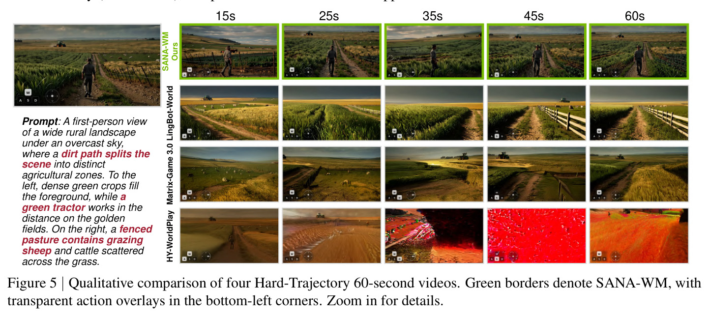 Qualitative comparison of four Hard-Trajectory 60-second videos. Green borders denote SANA-WM, with transparent action overlays in the bottom-left corners.