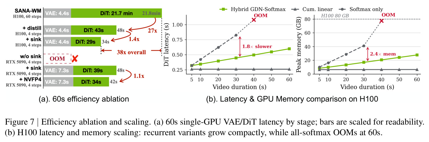 Efficiency ablation and scaling. (a) 60s single-GPU VAE/DiT latency by stage; (b) H100 latency and memory scaling: recurrent variants grow compactly, while all-softmax OOMs at 60s.