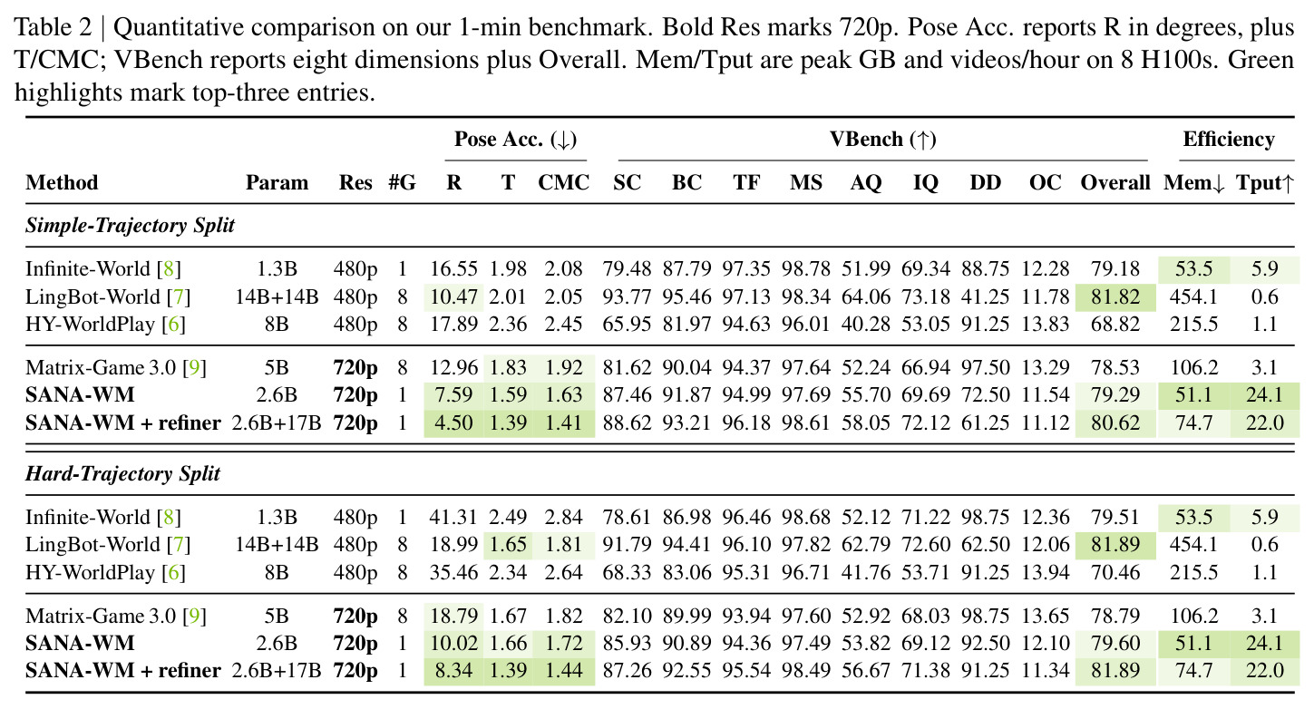 Quantitative comparison on our 1-min benchmark.