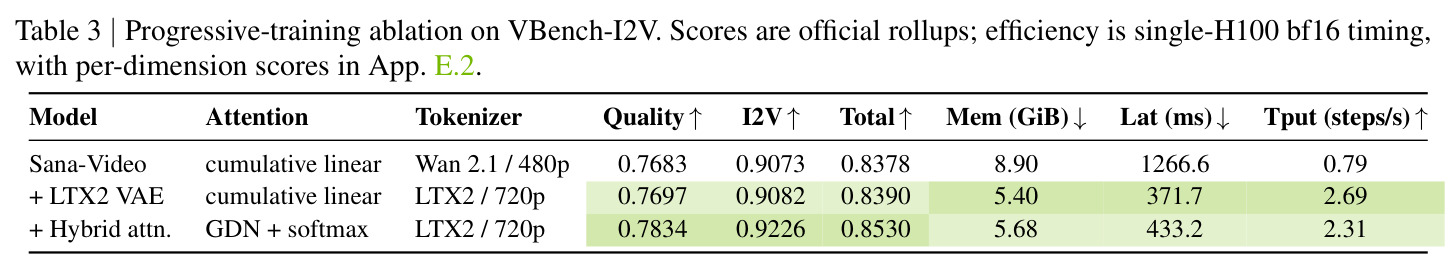 Progressive-training ablation on VBench-I2V. Scores are official rollups; efficiency is single-H100 bf16 timing.