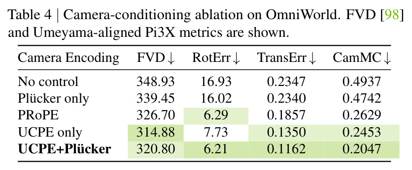 Camera-conditioning ablation on OmniWorld. FVD and Umeyama-aligned Pi3X metrics are shown.
