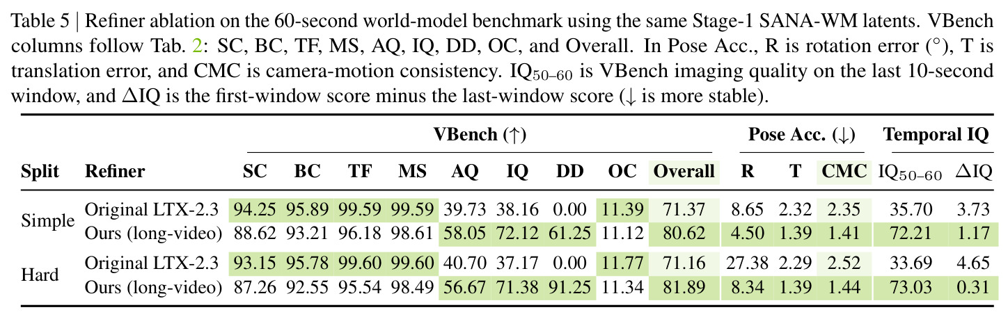 Refiner ablation on the 60-second world-model benchmark using the same Stage-1 SANA-WM latents.