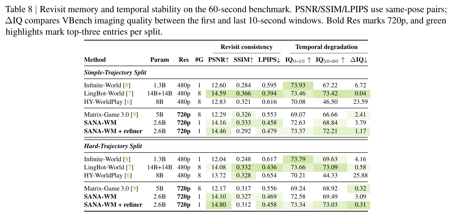 Revisit memory and temporal stability on the 60-second benchmark.
