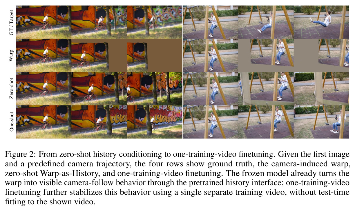 From zero-shot history conditioning to one-training-video finetuning.