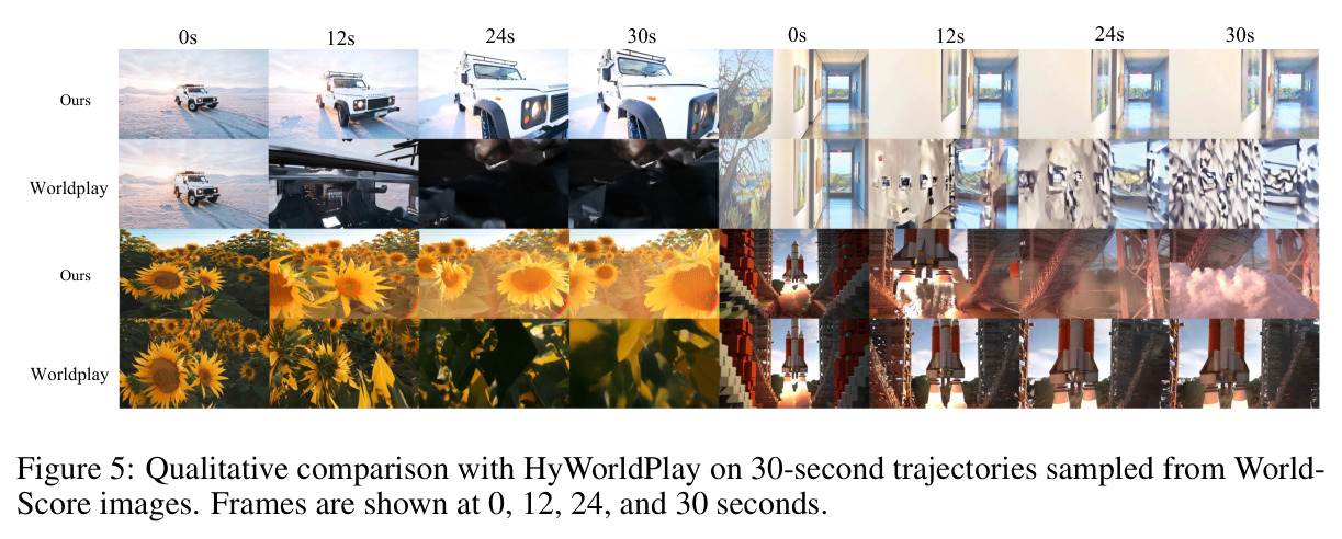 Qualitative comparison with HyWorldPlay on 30-second trajectories sampled from WorldScore images.