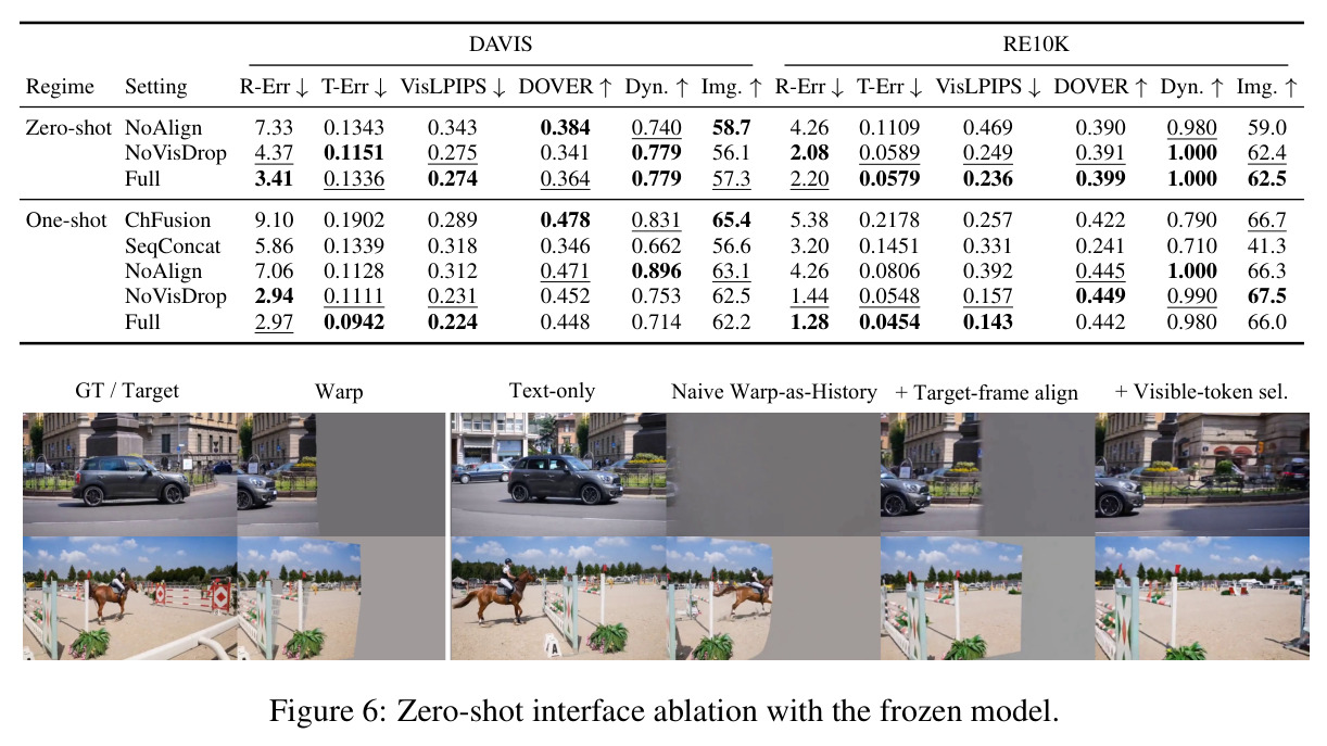 Zero-shot interface ablation with the frozen model.