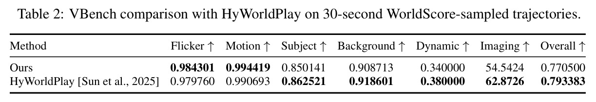 VBench comparison with HyWorldPlay on 30-second WorldScore-sampled trajectories.