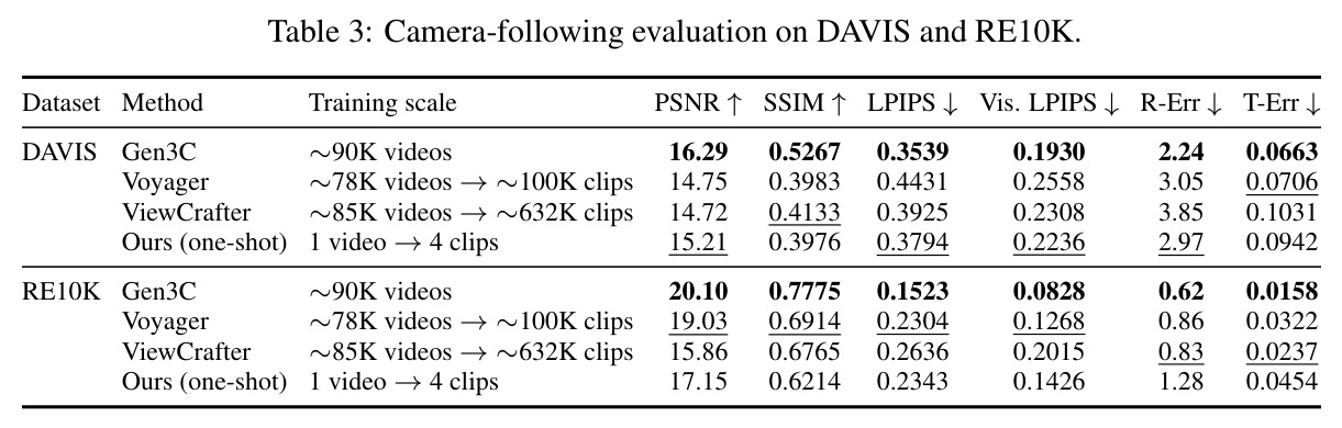 Camera-following evaluation on DAVIS and RE10K.