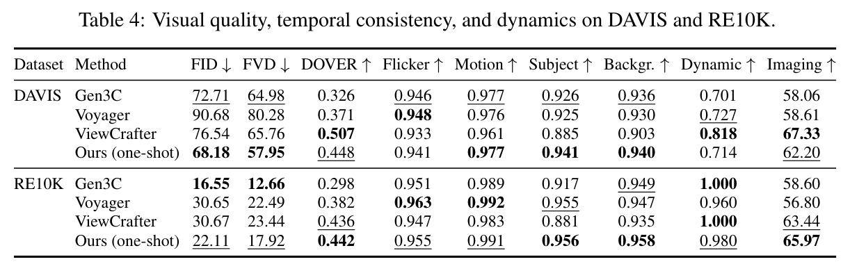 Visual quality, temporal consistency, and dynamics on DAVIS and RE10K.