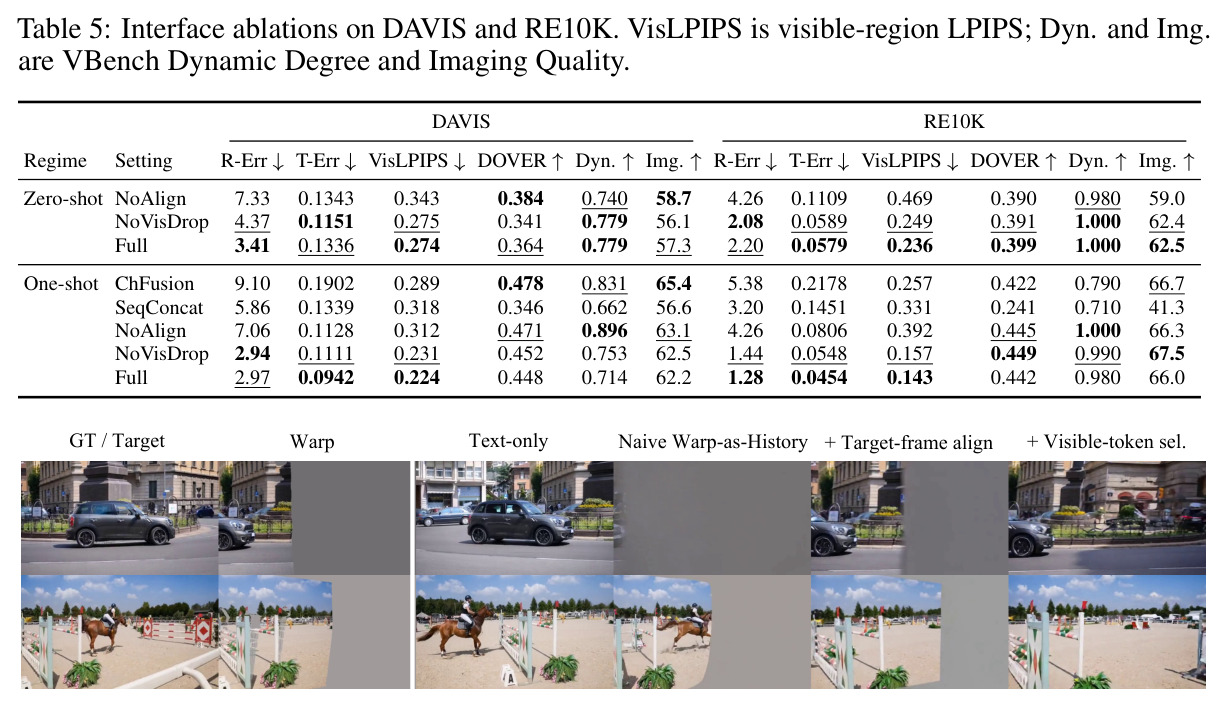 Interface ablations on DAVIS and RE10K.