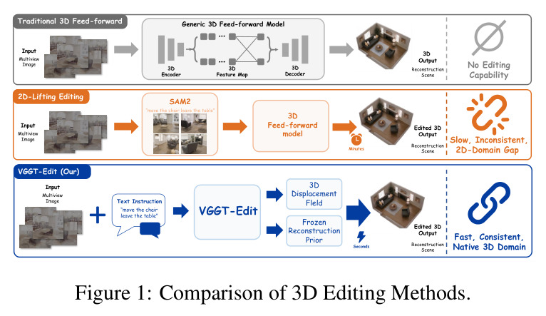Comparison of 3D Editing Methods.
