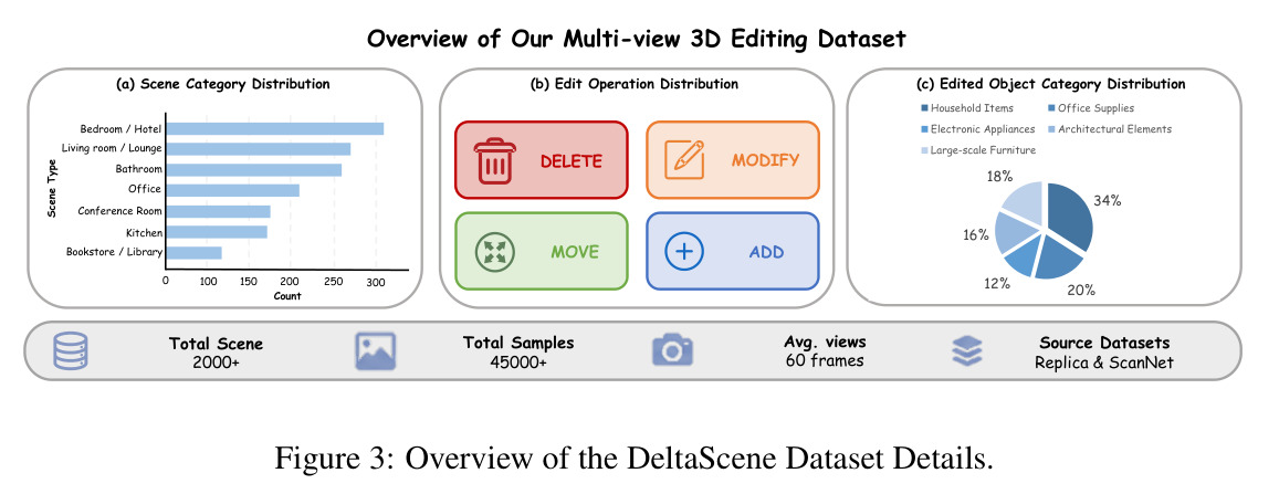 Overview of the DeltaScene Dataset Details.